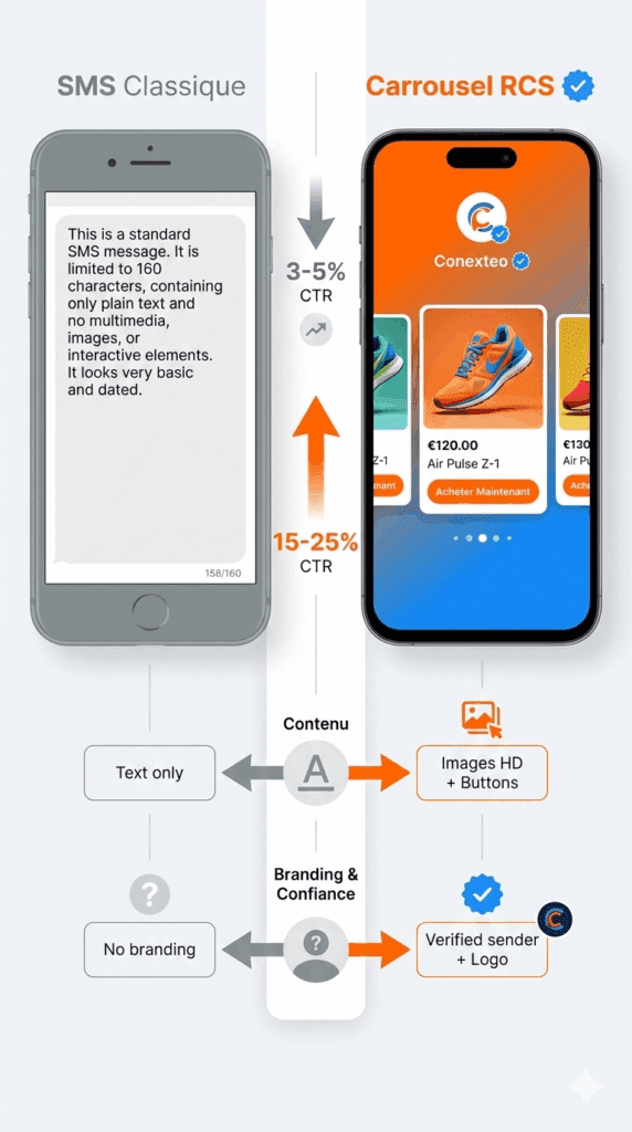 sms carrousel vs sms classic