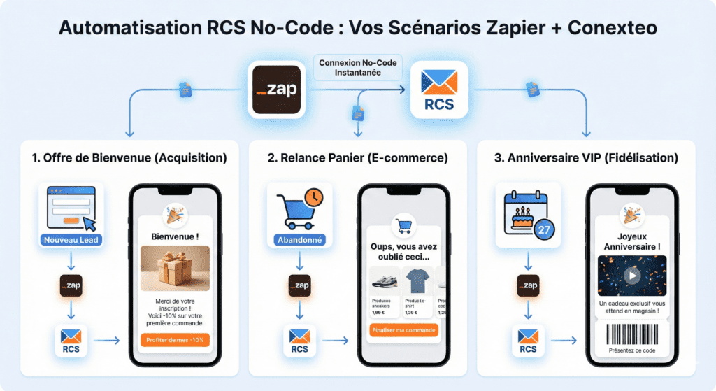 RCS Marketing Automatisé : 3 Scénarios rentables à créer avec Zapier (Sans coder)