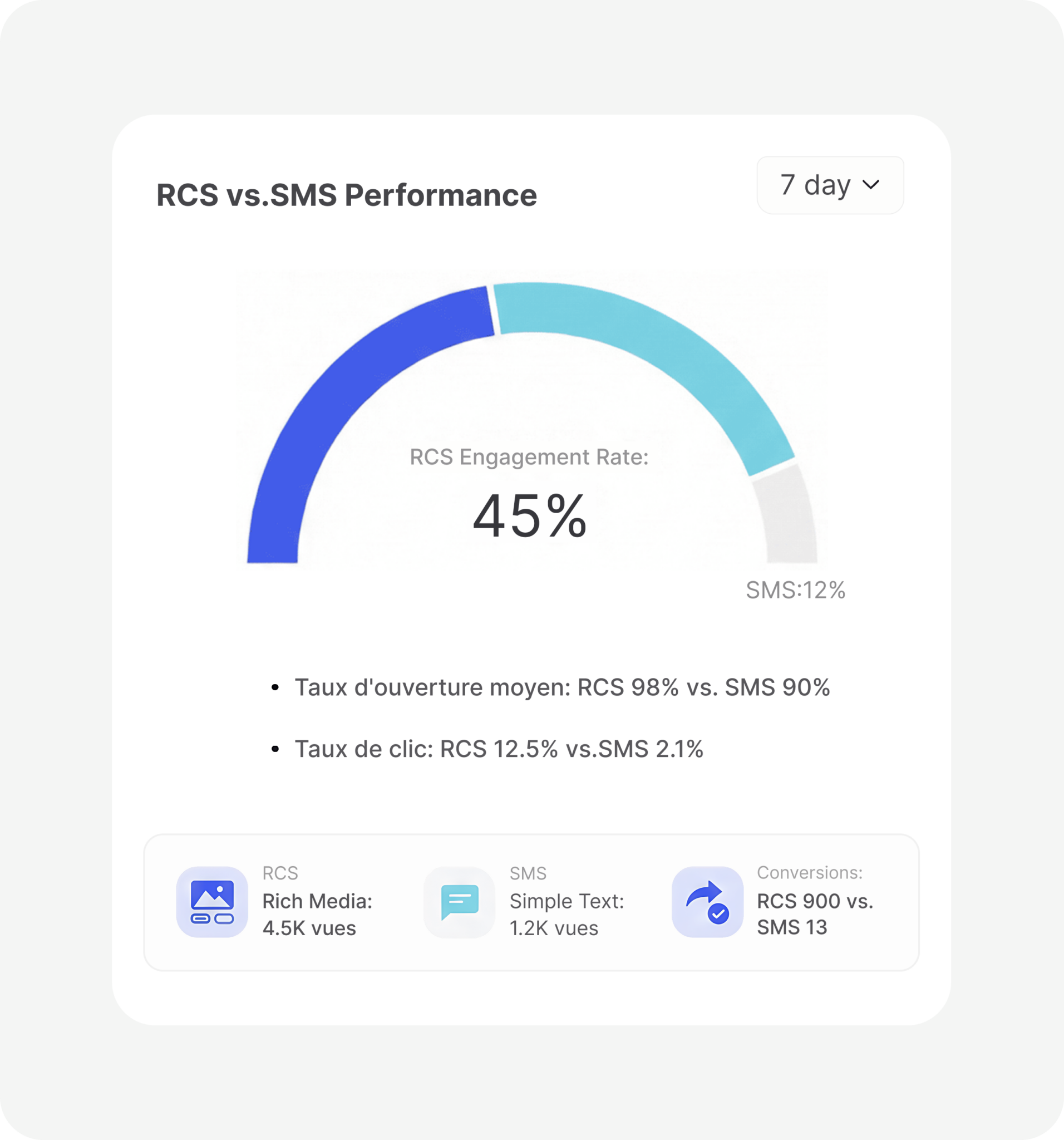 plateforme sms professionnel statistiques RCS